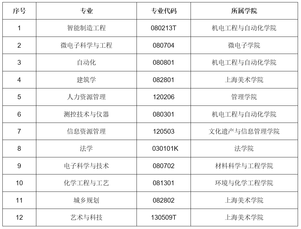 上海大学一流本科专业建设点名单（国家级+市级）