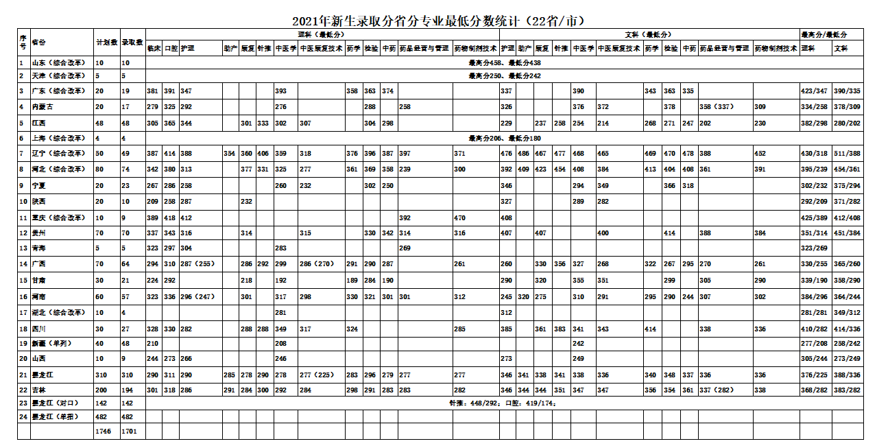 2022大庆医学高等专科学校录取分数线（含2020-2021历年）