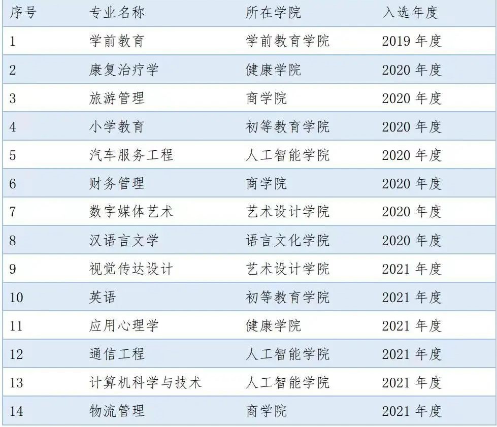 上海师范大学天华学院一流本科专业建设点名单（市级）
