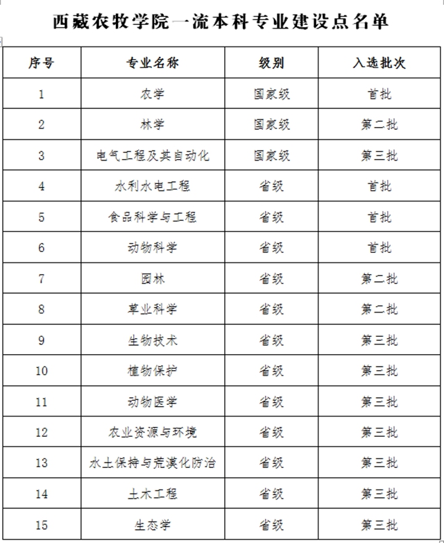 西藏农牧学院一流本科专业建设点名单（国家级+自治区级）