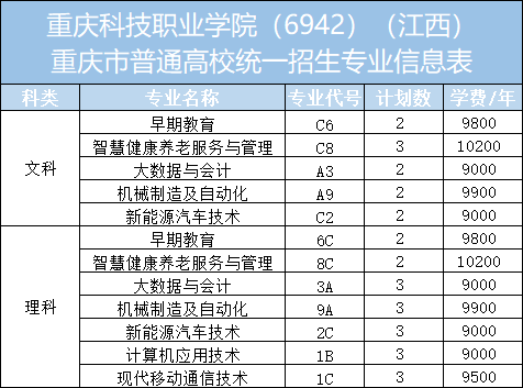 重庆科技职业学院招生计划-各专业招生人数是多少