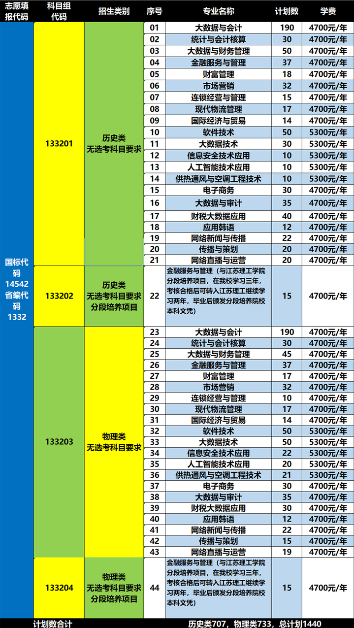 2023江苏财会职业学院招生计划-各专业招生人数是多少