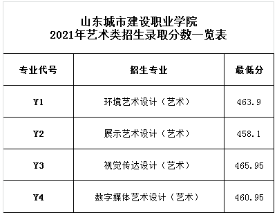 2023山东城市建设职业学院艺术类录取分数线（含2021-2022历年）