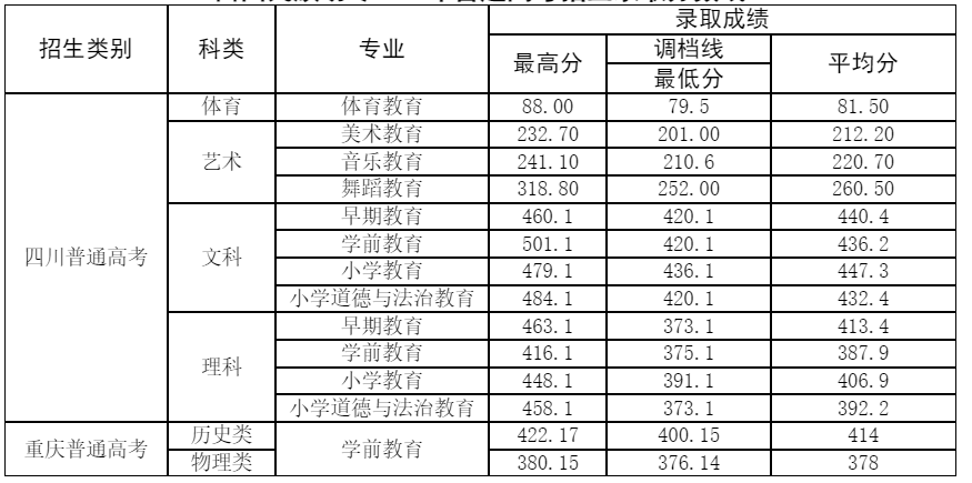2022西昌民族幼儿师范高等专科学校录取分数线（含2020-2021历年）