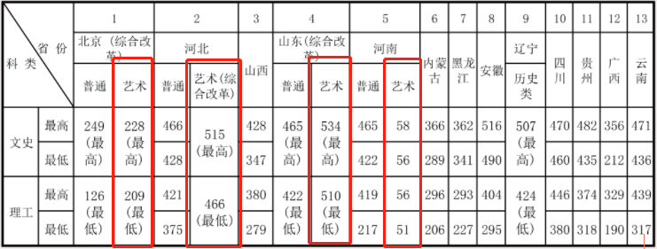 2022北京经济管理职业学院艺术类录取分数线（含2020-2021历年）