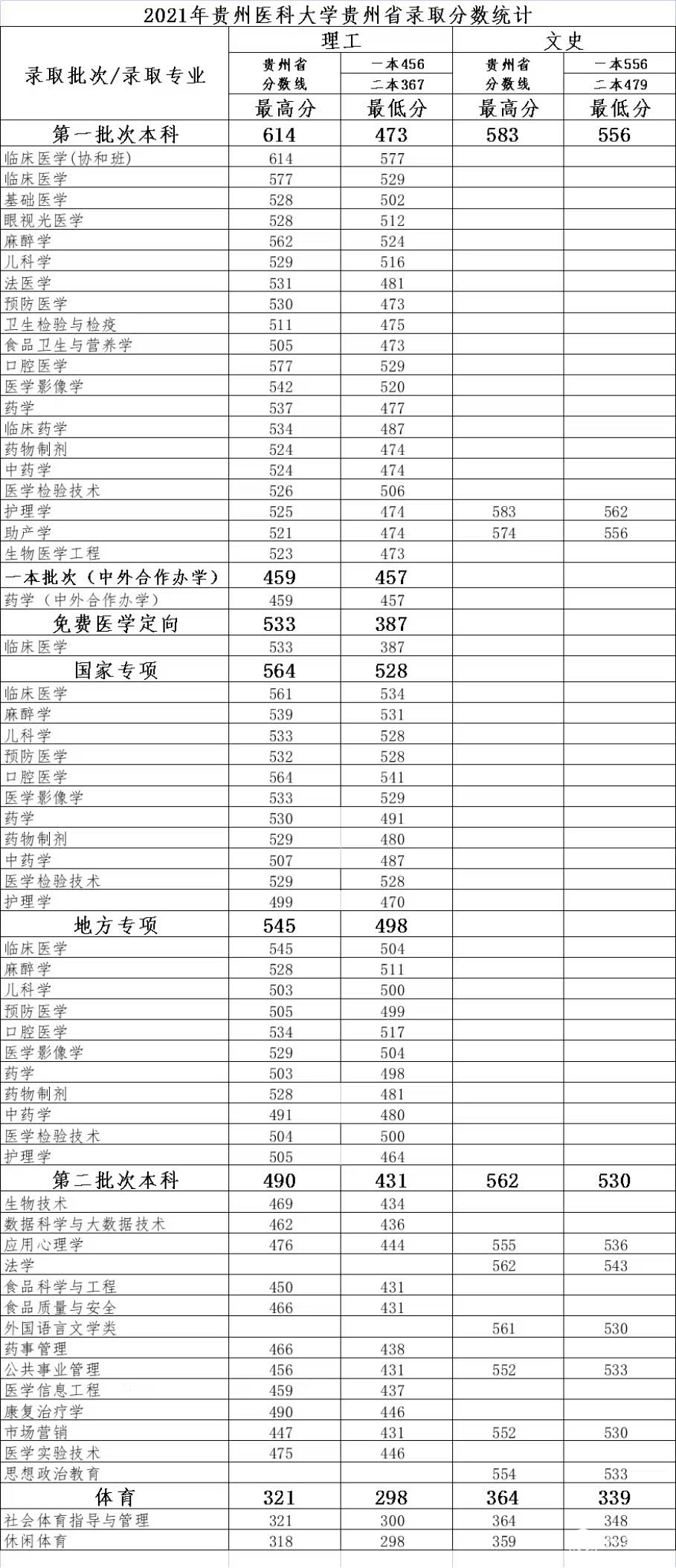 2022贵州医科大学录取分数线（含2020-2021历年）