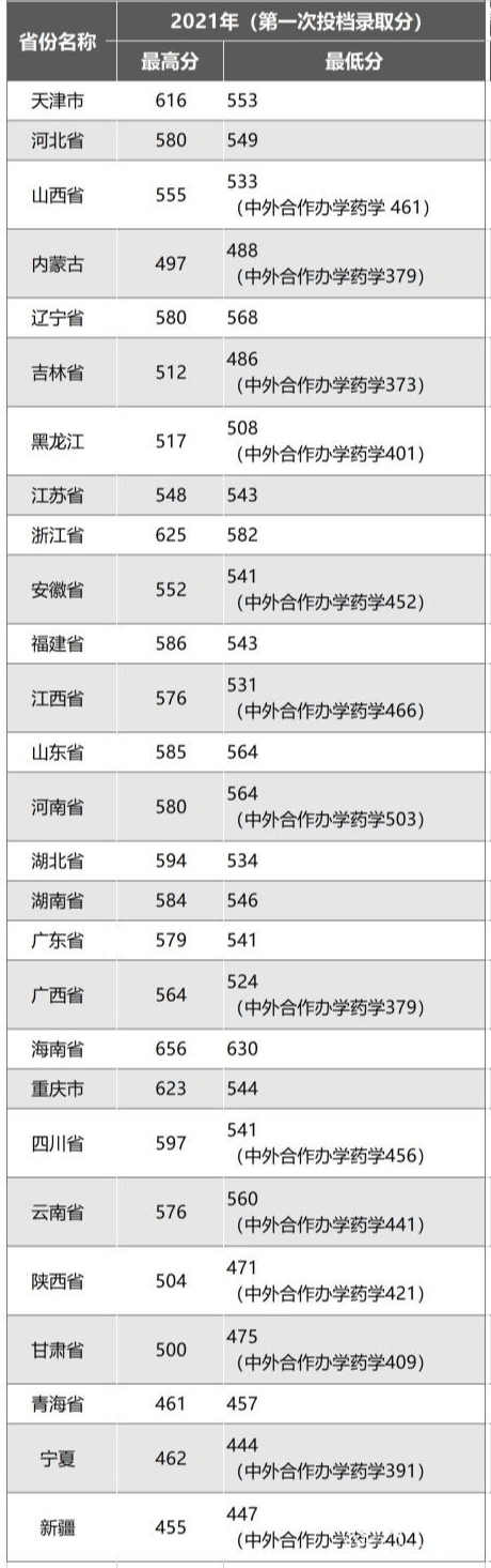 2022贵州医科大学录取分数线（含2020-2021历年）
