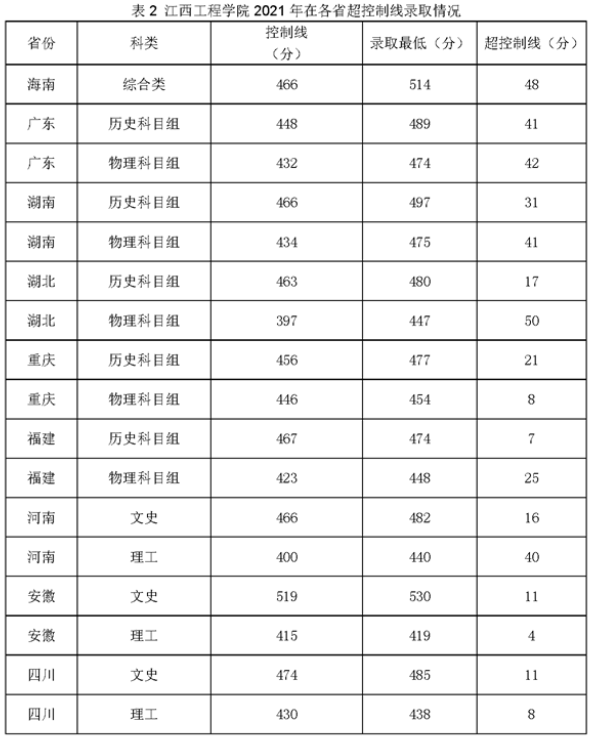 2021江西工程学院录取分数线（含2019-2020历年）