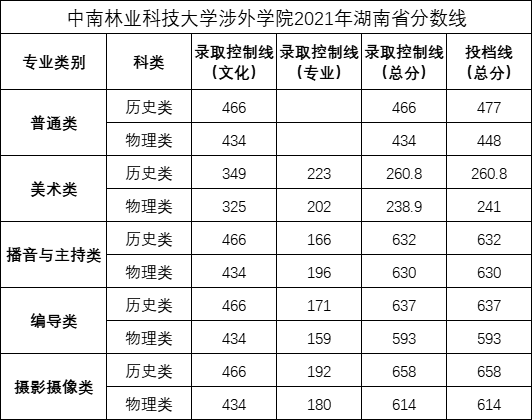 2022中南林业科技大学涉外学院艺术类录取分数线（含2020-2021历年）