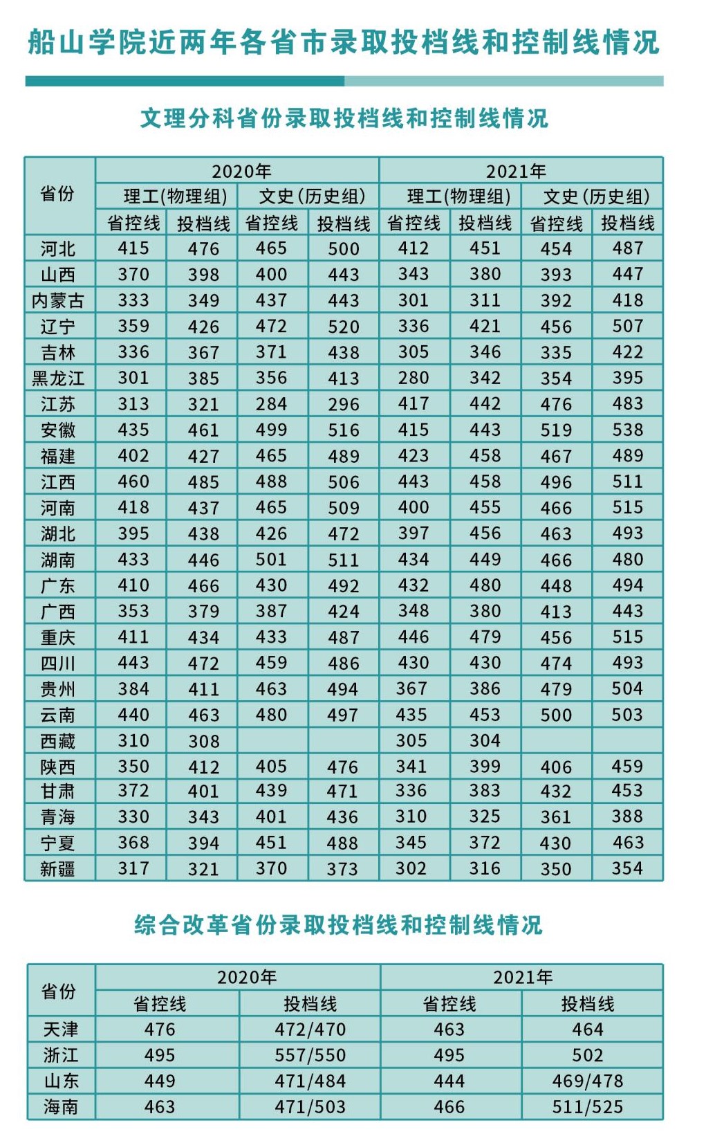 2022南华大学船山学院录取分数线（含2020-2021历年）