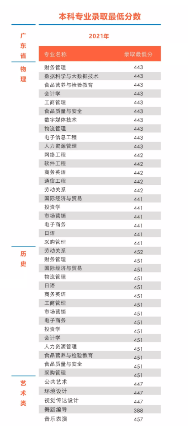2022广州工商学院录取分数线（含2020-2021历年）
