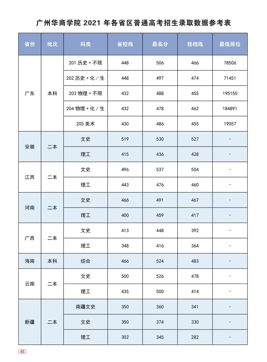 2022广州华商学院录取分数线（含2020-2021历年）