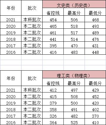 2021河北地质大学华信学院录取分数线（含2019-2020历年）