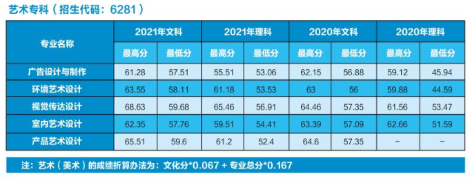 2022河南经贸职业学院艺术类录取分数线（含2020-2021历年）