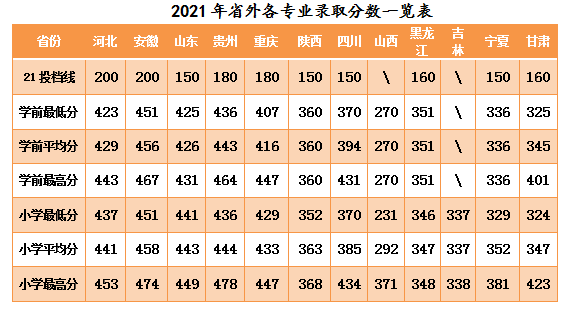 2021安阳幼儿师范高等专科学校分数线是多少分（含各专业录取分数线）