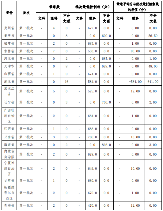 2022北京协和医学院录取分数线（含2020-2021历年）
