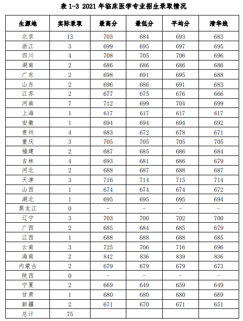 2023北京协和医学院录取分数线（含2021-2022历年）