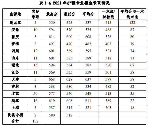 2022北京协和医学院录取分数线（含2020-2021历年）