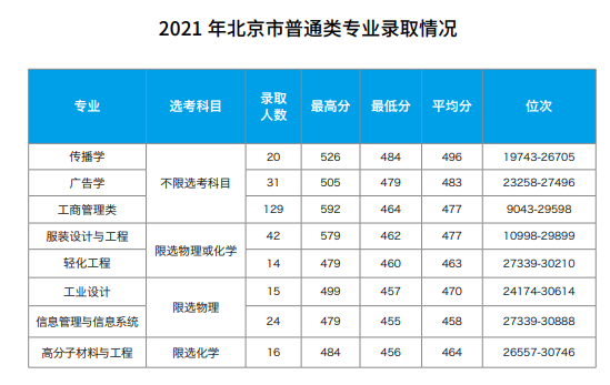 2022北京服装学院录取分数线（含2020-2021历年）