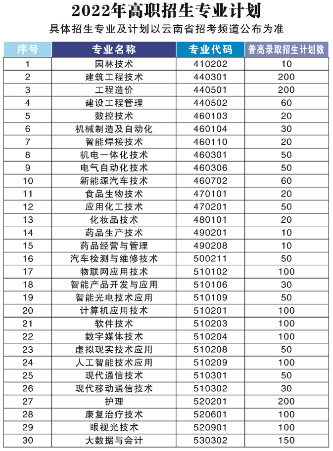 云南国防工业职业技术学院招生计划-各专业招生人数是多少