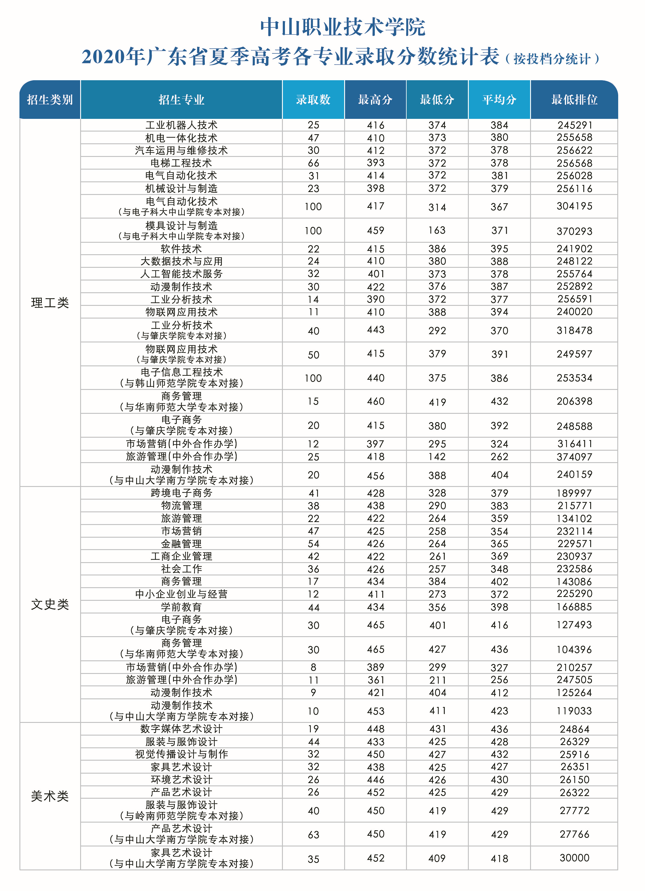 2022中山职业技术学院录取分数线（含2020-2021历年）