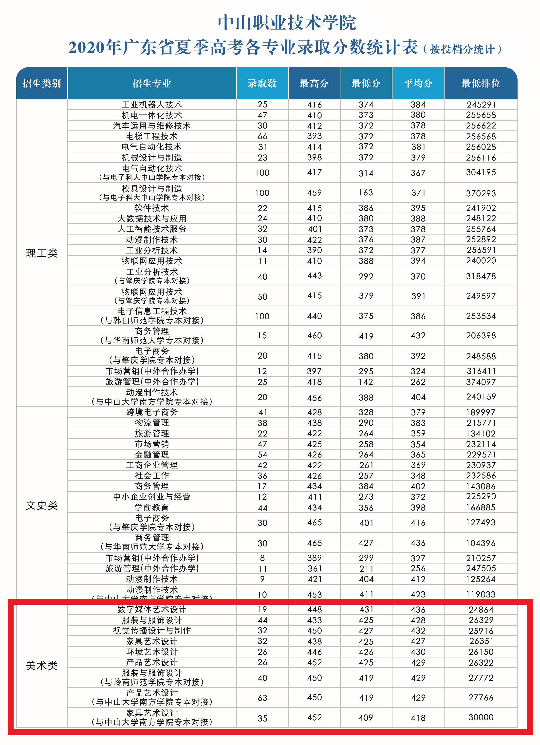 2022中山职业技术学院艺术类录取分数线（含2020-2021历年）