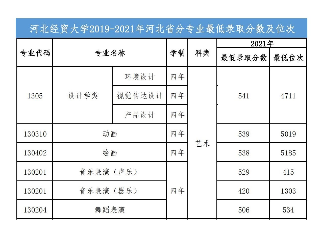 2023河北经贸大学艺术类录取分数线（含2021-2022历年）
