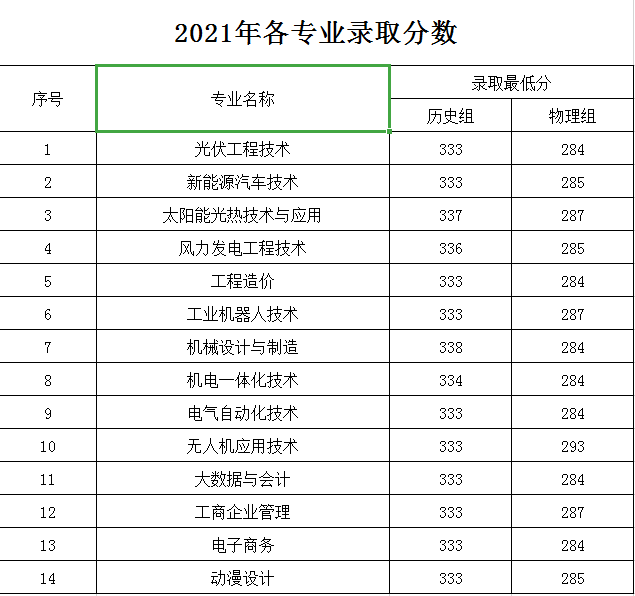 2022湖南理工职业技术学院录取分数线（含2020-2021历年）