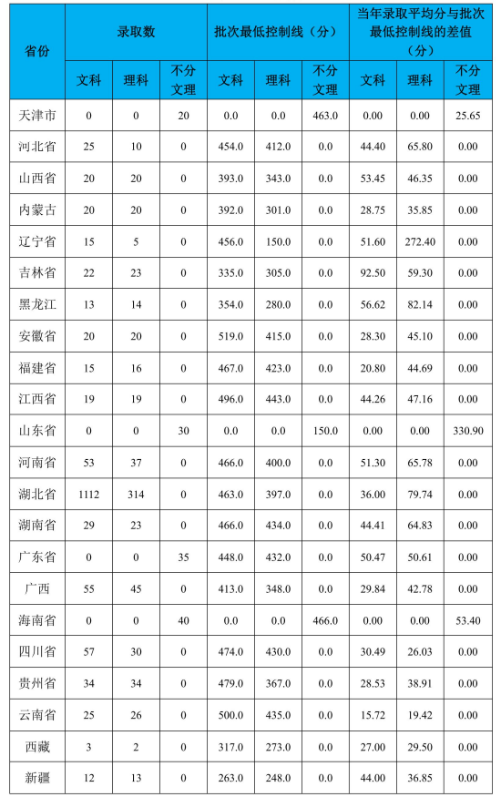 2022武汉学院录取分数线（含2020-2021历年）