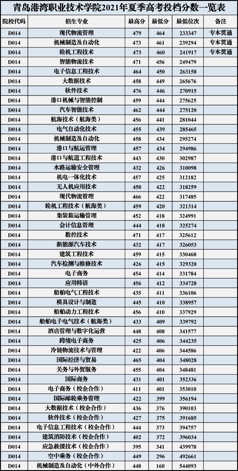 2022青岛港湾职业技术学院录取分数线（含2020-2021历年）
