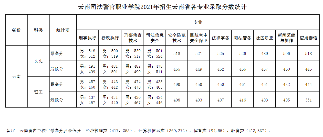 2022云南司法警官职业学院录取分数线（含2020-2021历年）