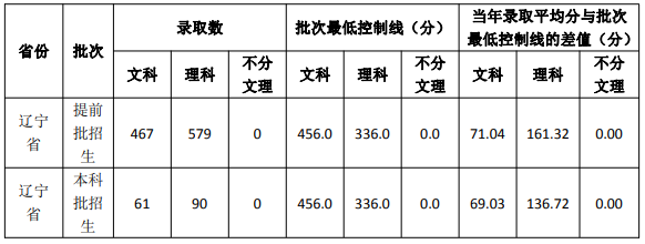 2021辽宁警察学院录取分数线（含2019-2020历年）
