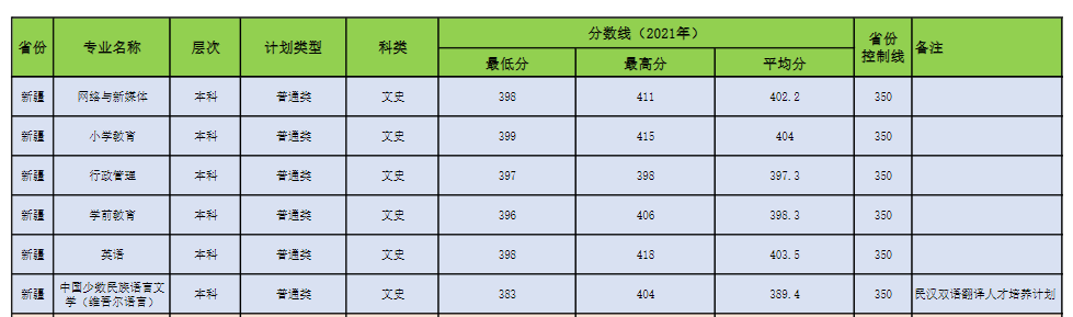 2022昌吉学院录取分数线（含2020-2021历年）