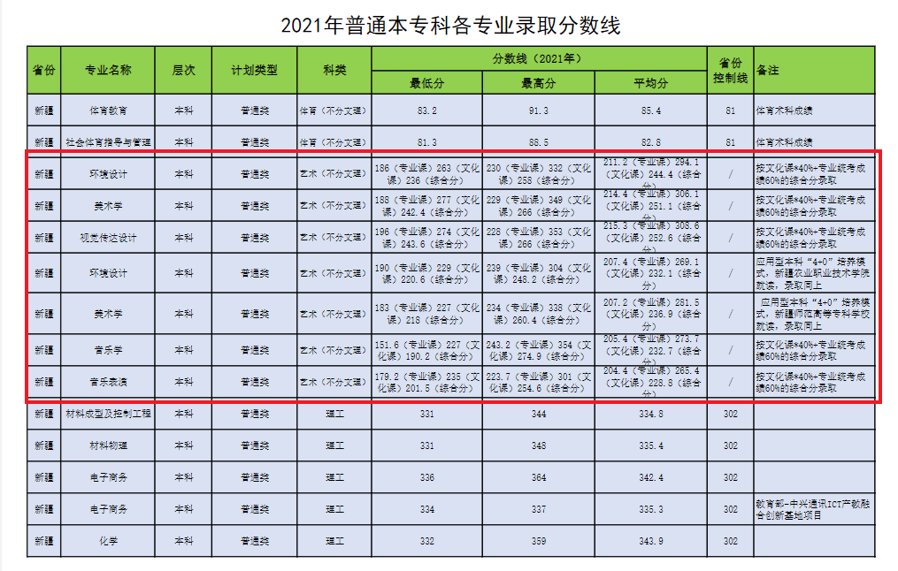 2022昌吉学院艺术类录取分数线（含2020-2021历年）