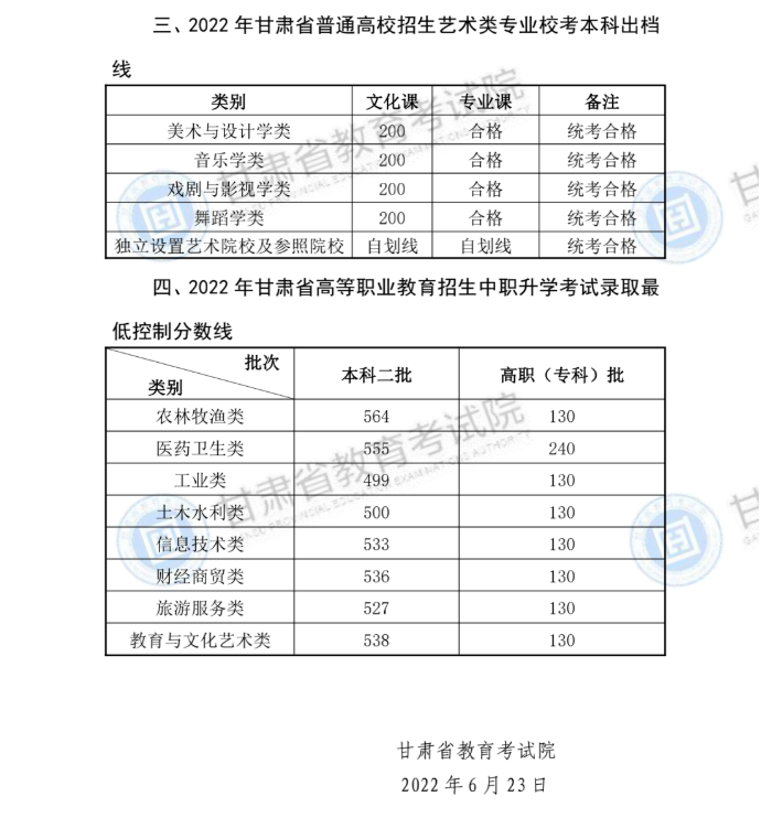 2023年甘肃高考分数线多少分（含2021-2022历年）