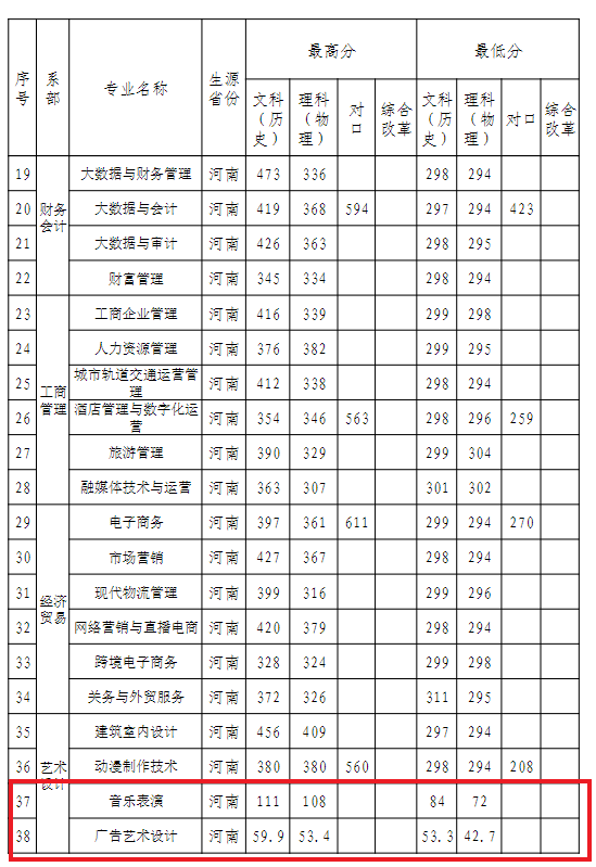 2022河南工业贸易职业学院艺术类录取分数线（含220-2021历年）