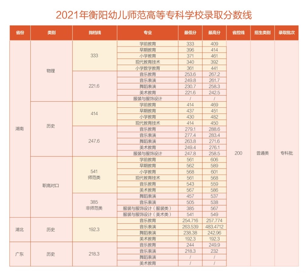 2022衡阳幼儿师范高等专科学校录取分数线（含2020-2021历年）