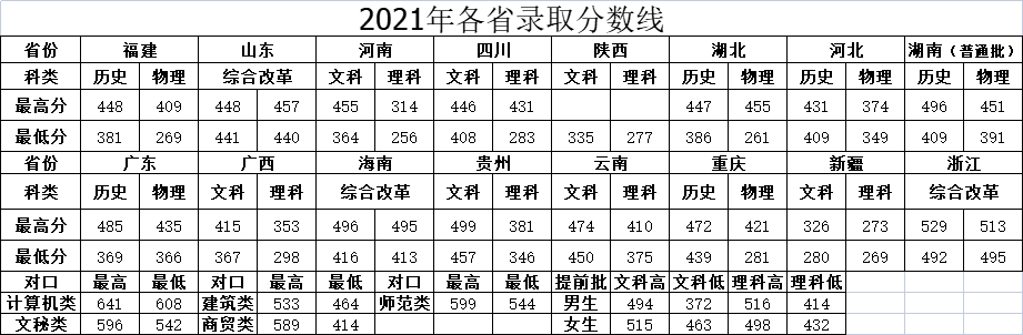 2022湖南司法警官职业学院录取分数线（含2020-2021历年）