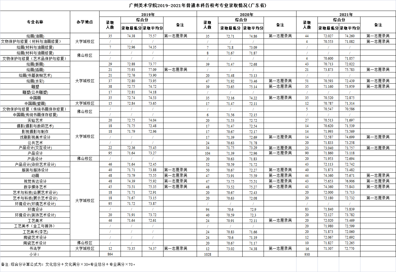 2023广州美术学院艺术类录取分数线（含2021-2022历年）
