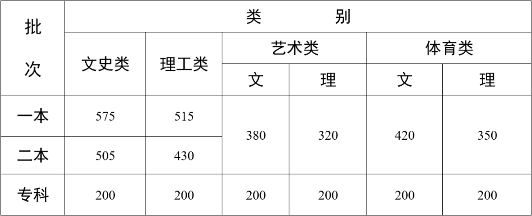 2022年云南高考本科分数线（文科+理科）