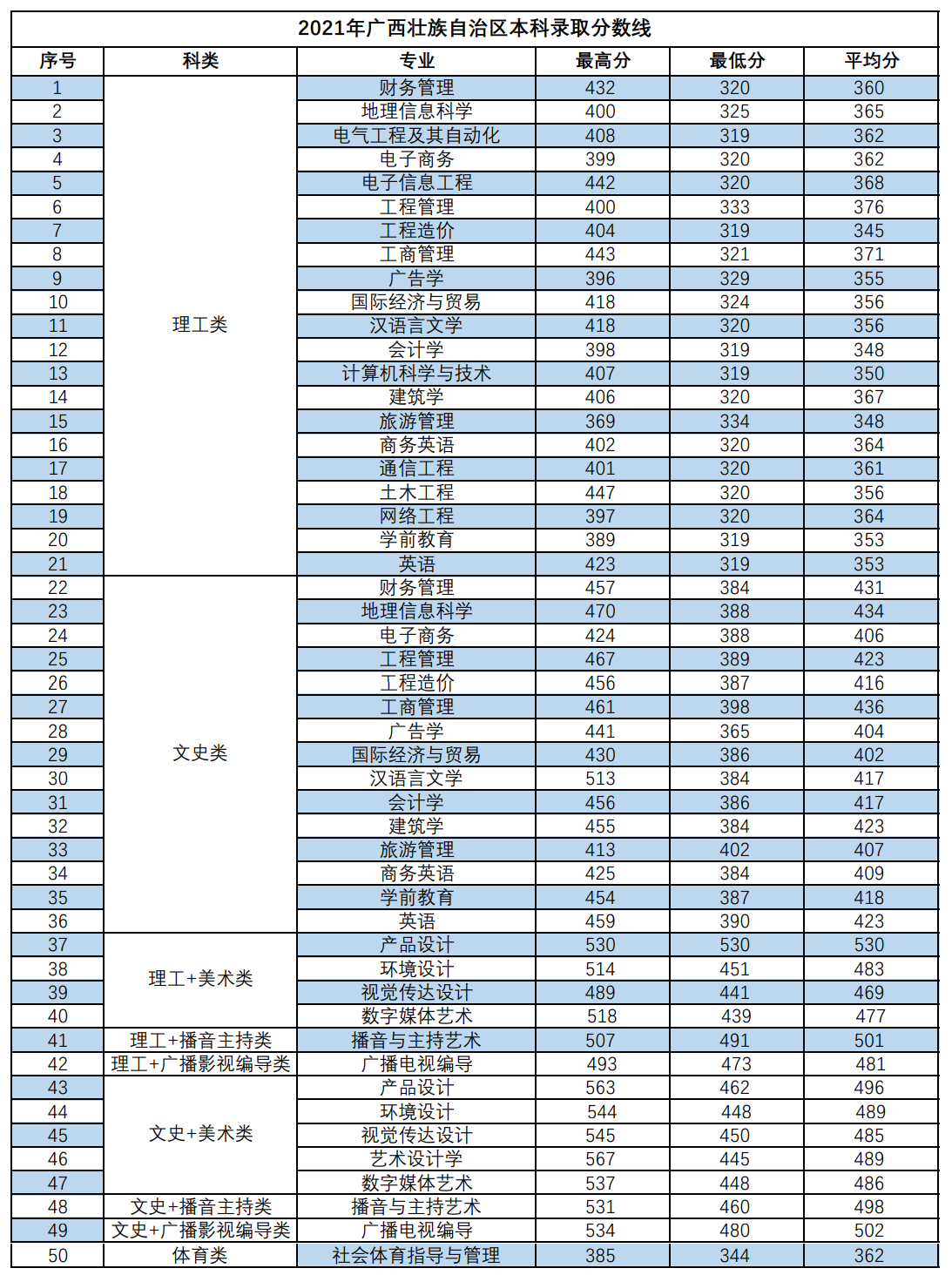 2023南宁理工学院录取分数线（含2021-2022历年）