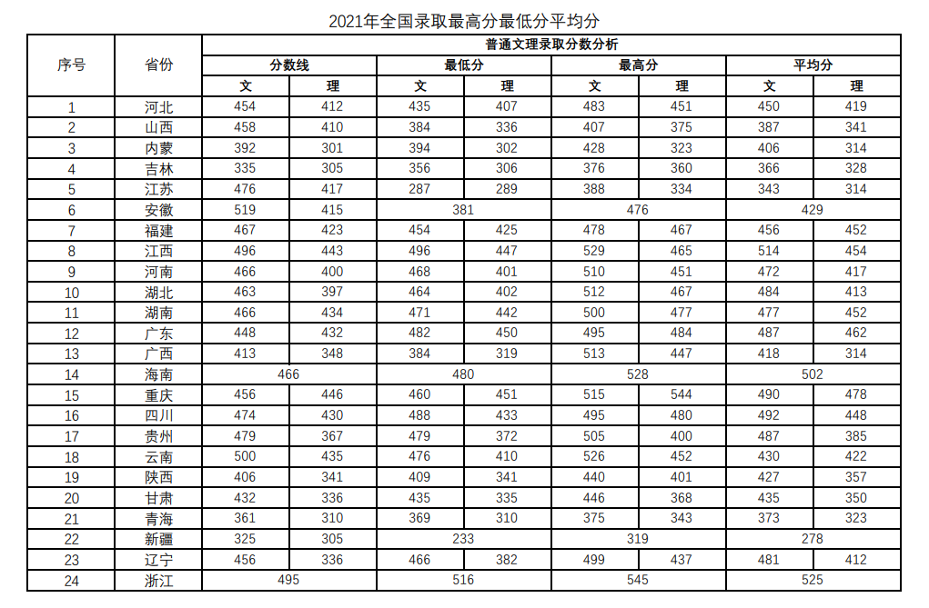 2022南宁理工学院录取分数线（含2020-2021历年）