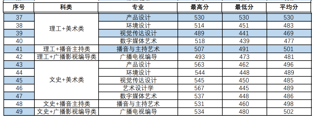 2022南宁理工学院艺术类录取分数线（含2020-2021历年）