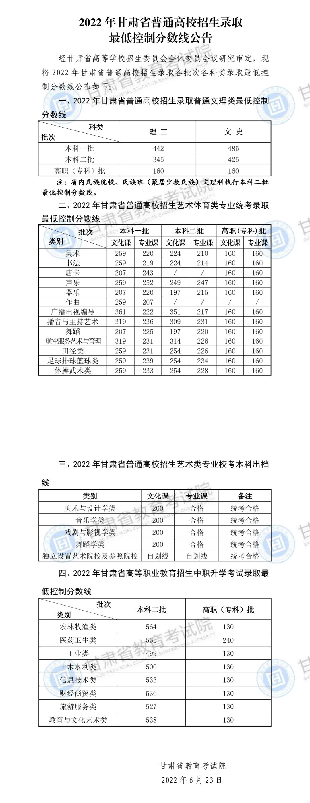 2022甘肃高考二本分数线（理科+文科）