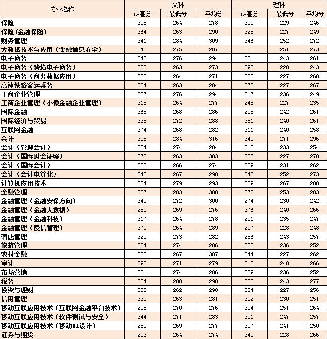2022广西金融职业技术学院录取分数线（含2020-2021历年）