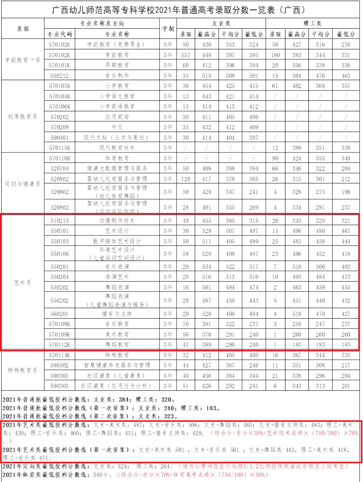 2023广西幼儿师范高等专科学校艺术类录取分数线（含2021-2022历年）