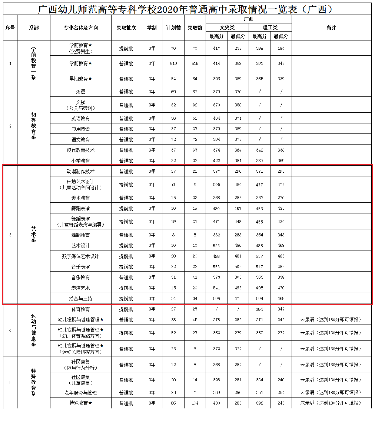 2022广西幼儿师范高等专科学校艺术类录取分数线（含2020-2021历年）