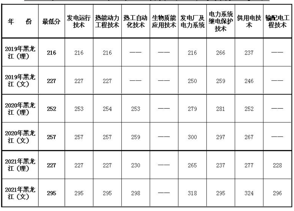2021哈尔滨电力职业技术学院录取分数线（含2019-2020历年）
