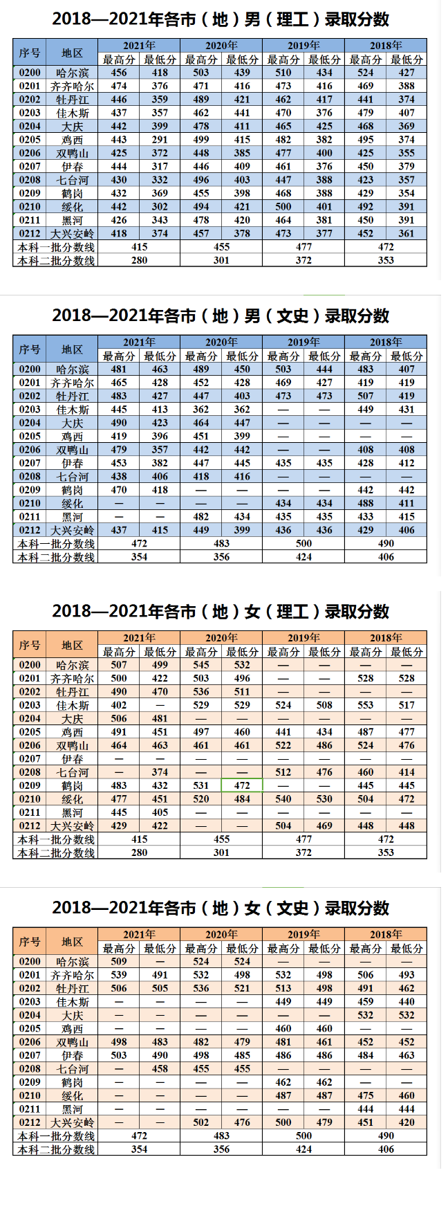 2023黑龙江公安警官职业学院录取分数线（含2021年）