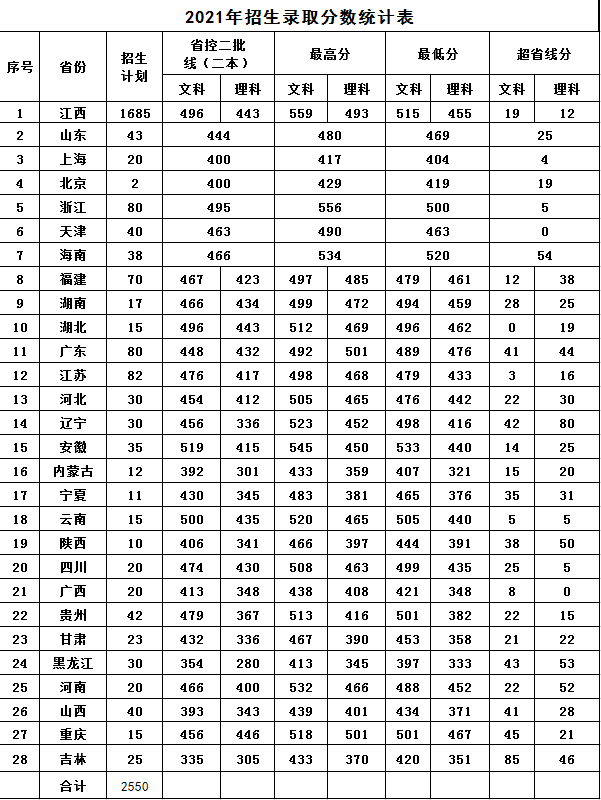2022江西财经大学现代经济管理学院录取分数线（含2020-2021历年）